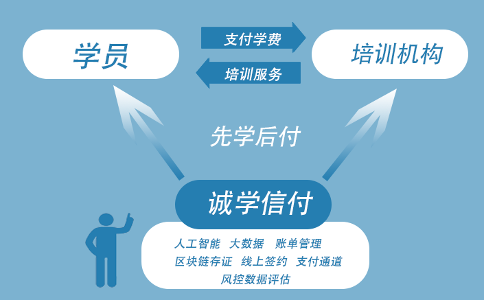 誠學信付“先學后付”模式旨在讓每一家教育培訓機構(gòu)誠信辦學