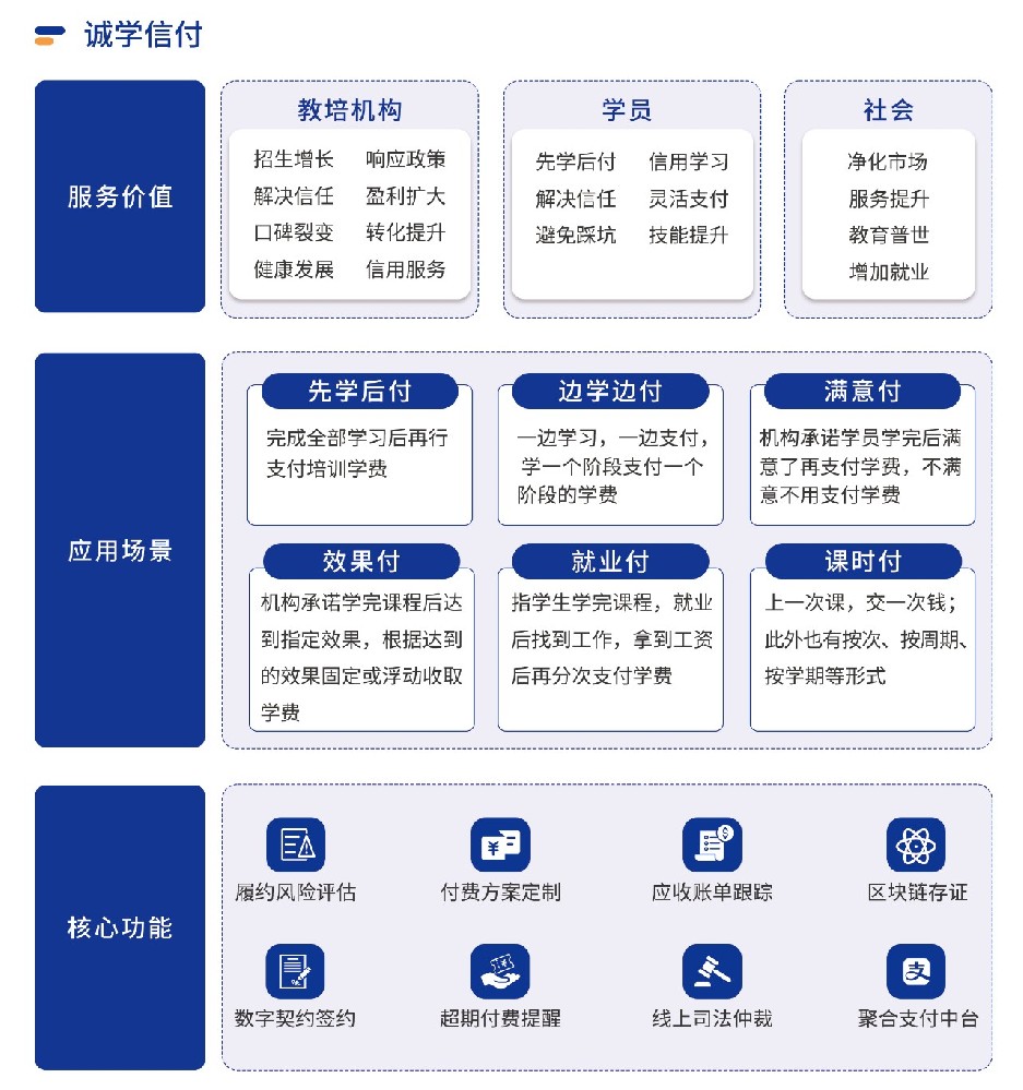 四川全面推行校外培訓(xùn)“先學(xué)后付”支付模式，誠學(xué)信付平臺有哪些優(yōu)勢